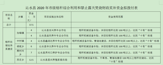 山西省沁水縣下達農(nóng)作物秸稈綜合利用獎補資金